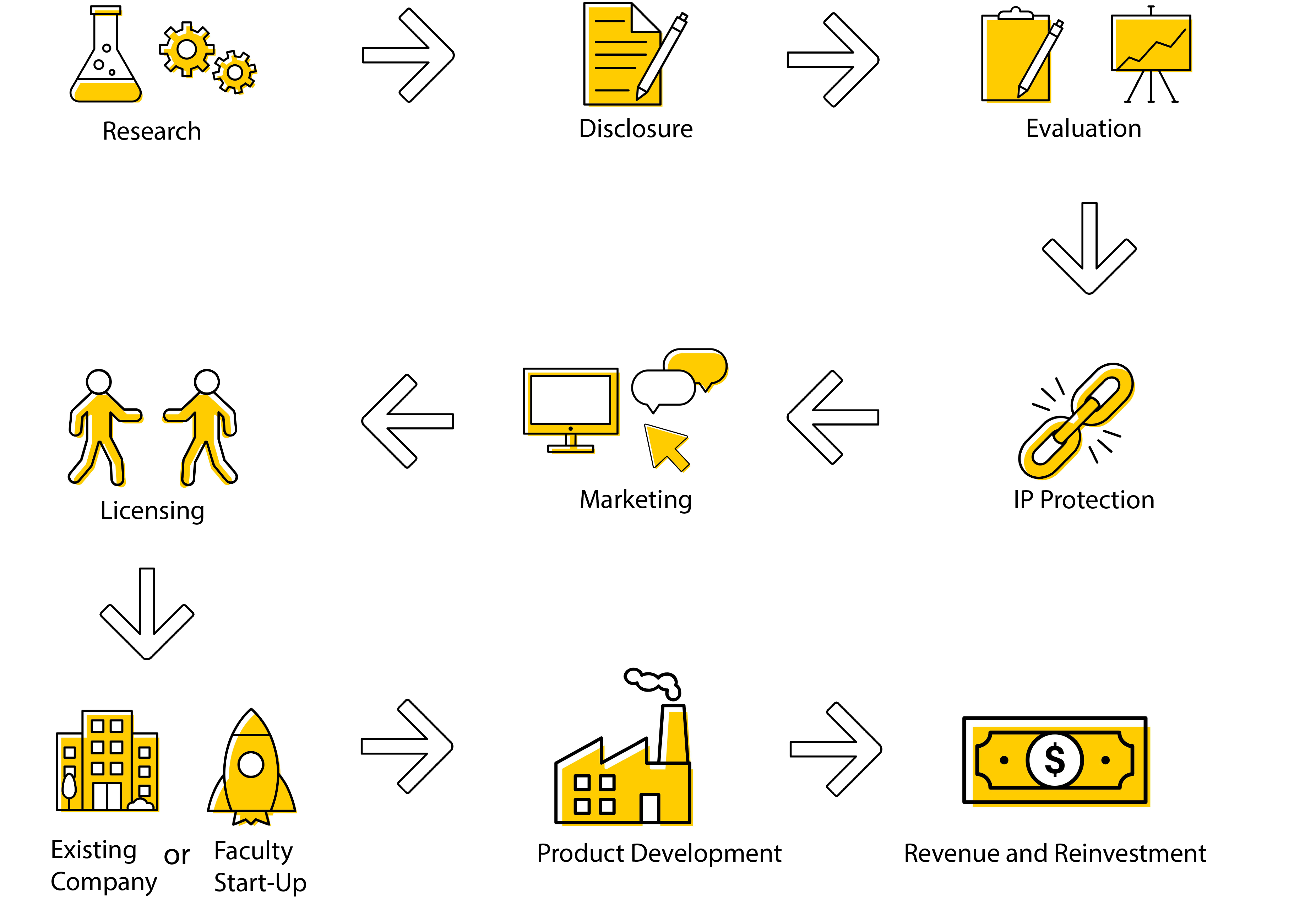 UIRF's commercialization process, small image for each step of the process with arrows in between. Detailed text for each step can be found below on this page.