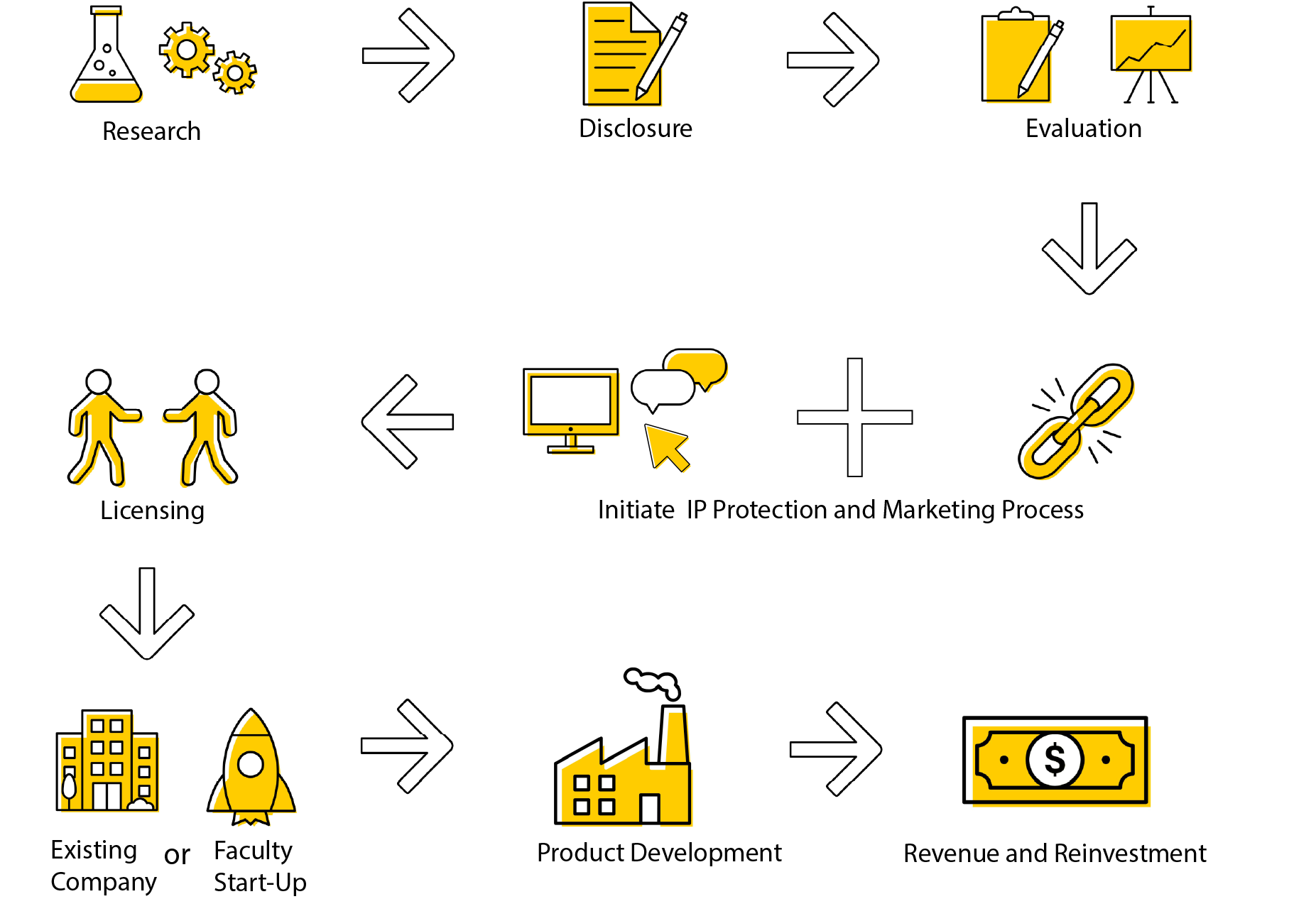 The process UIRF follows for most technology